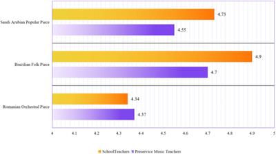 Preference of Chinese pre-service music teachers and schoolteachers for three culturally diverse musical pieces
